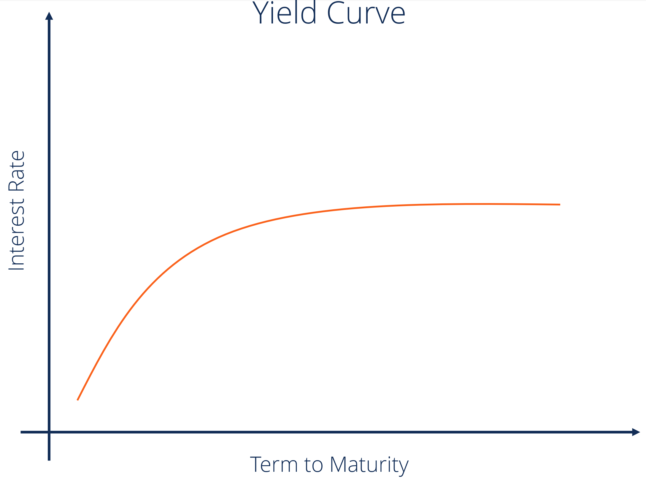 What Is a Yield Curve and Why Does It Matter?