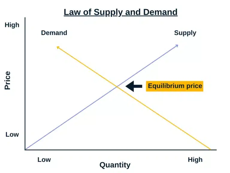 How Stock Prices Are Determined: Understanding Supply and Demand